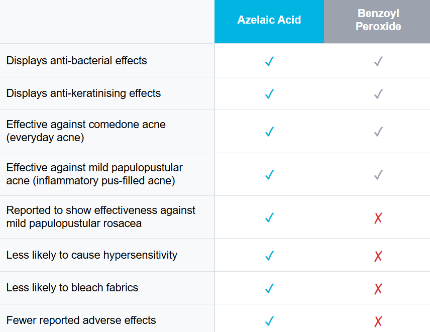 benzoyl-peroxide-vs-azelaic-acid